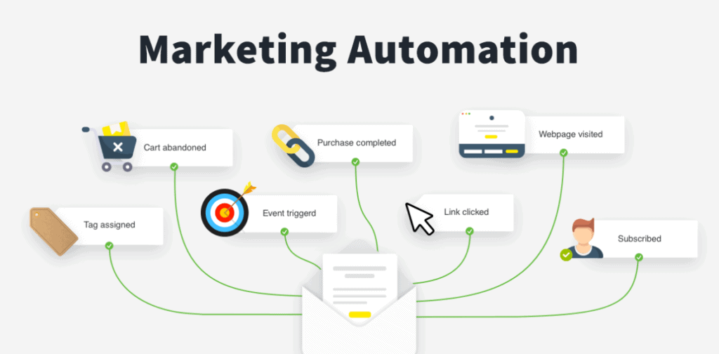 Marketing Automation